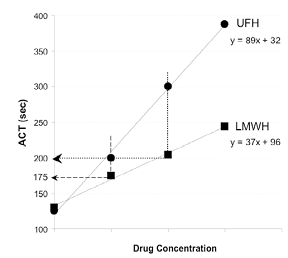 A composite of the dose-response of the ACT following intravenous administration of LMWH